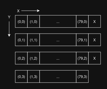 Game board data structure 3