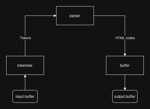 Components Data Flow Diagram