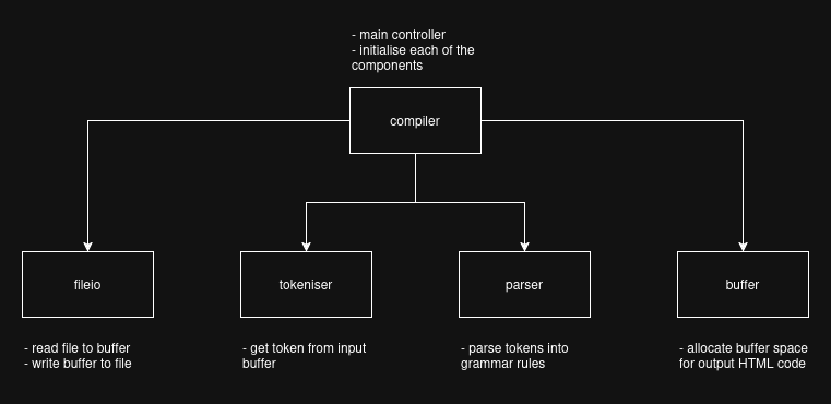 Components Diagram