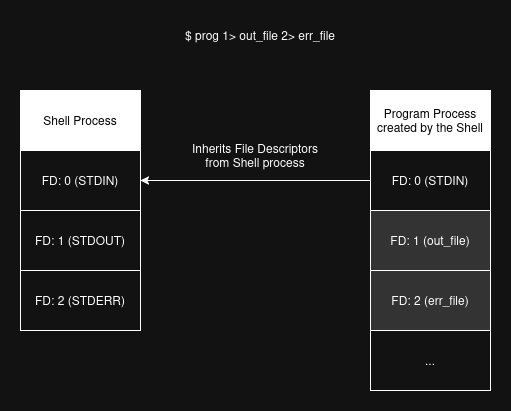 Shell I/O Redirection Example