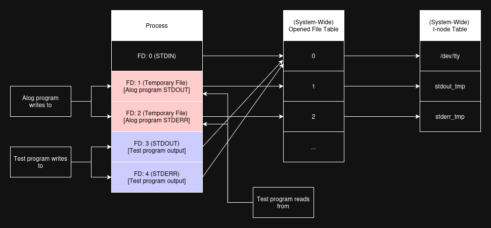 Test Process File Descriptors